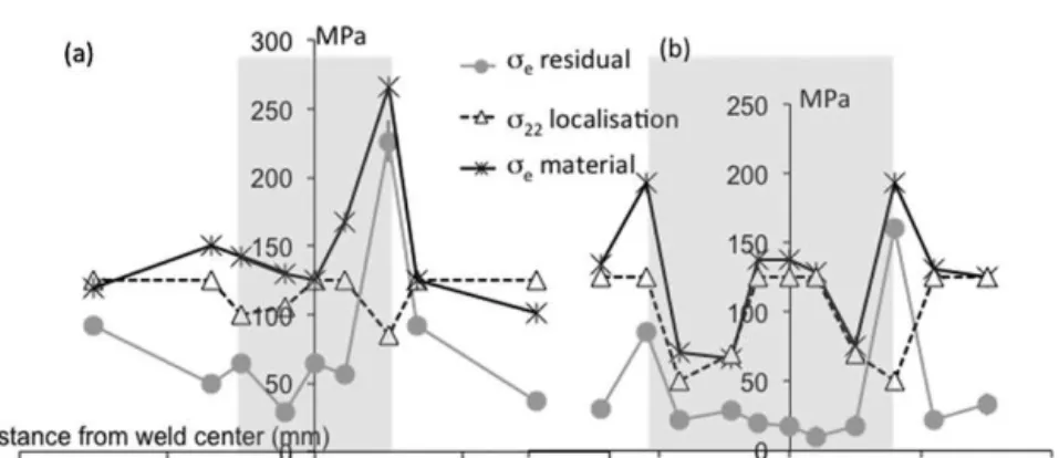 Fig. 6. Comparative evolution of the equivalent residual stress, localisation stress and equivalent material stress for (a) 10 mm shoulder diameter, (b) 13 mm shoulder diameter (the shaded area represents the weld zone).