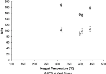 Fig. 17. Evolution of microhardness with grain size in FSW.
