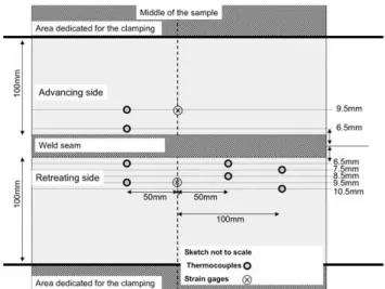 Fig. 1. Strain and temperature measurement locations during FSW process.