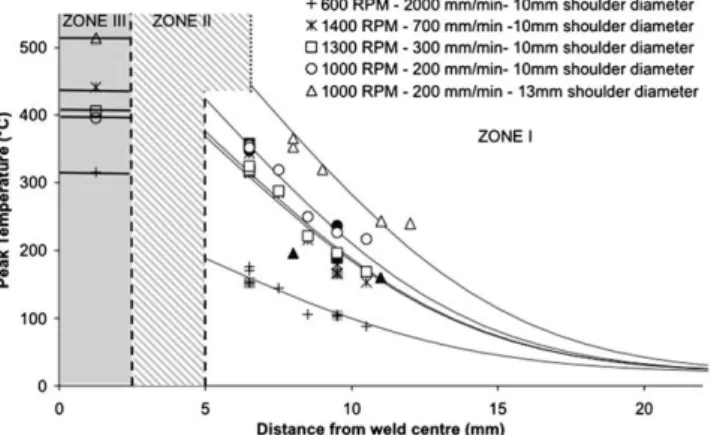 Fig. 14. Evolution of the peak temperatures measured. The ﬁlled features correspond to the advancing side data