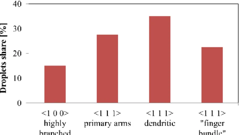 Figure  5.  Droplet  share  of  the  four  morphologies  for  the  40  droplets  solidified  in  argon  which  diameter is between 250 and 300 µm