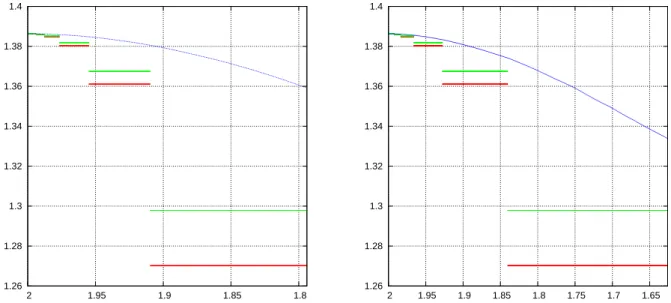 Figure 6: Plots of the entropy log 15 P 15 (upper/blue curve) together with the lower bounds b 7→ h(Ξ n(a,b) , σ) (intermediate/green curve) and b 7→ h(Ω n(a,b)