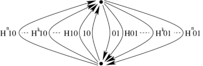 Figure 9: Graph associated with the shift (Γ ∗ n , σ) where each H ∈ {00, 11} is arbitrary.