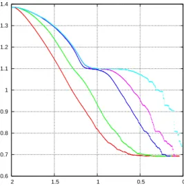 Figure 3: Entropy log 15 P 15 of the CML as a function of b for 5 values of a. From bottom to top a = 2.1 (lower/red curve), a = 2.5 (green curve - same as the lower curve in the inset in Figure 2), a = 5 (dark blue curve), a = 10 (magenta curve) and a = 1