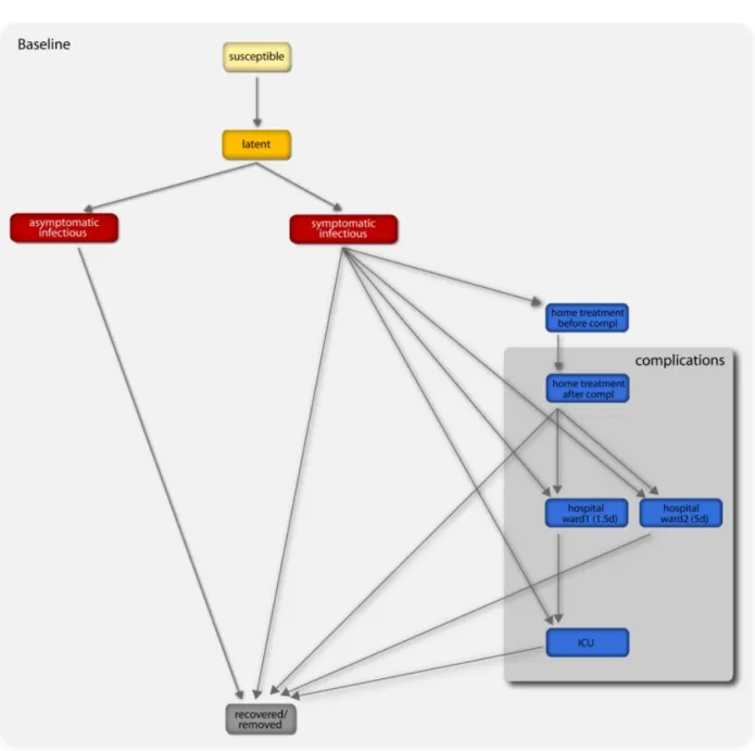 Figure 1: Diagram flow of the transmission model. A susceptible individual interacting with an infectious person may contract the illness and enter the latent compartment where he is infected but not yet infectious