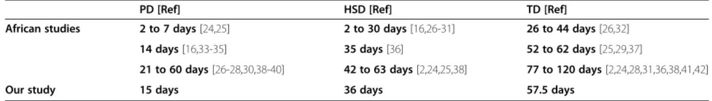 Table 4 Comparison of the PD, HSD and TD with the findings in the literature