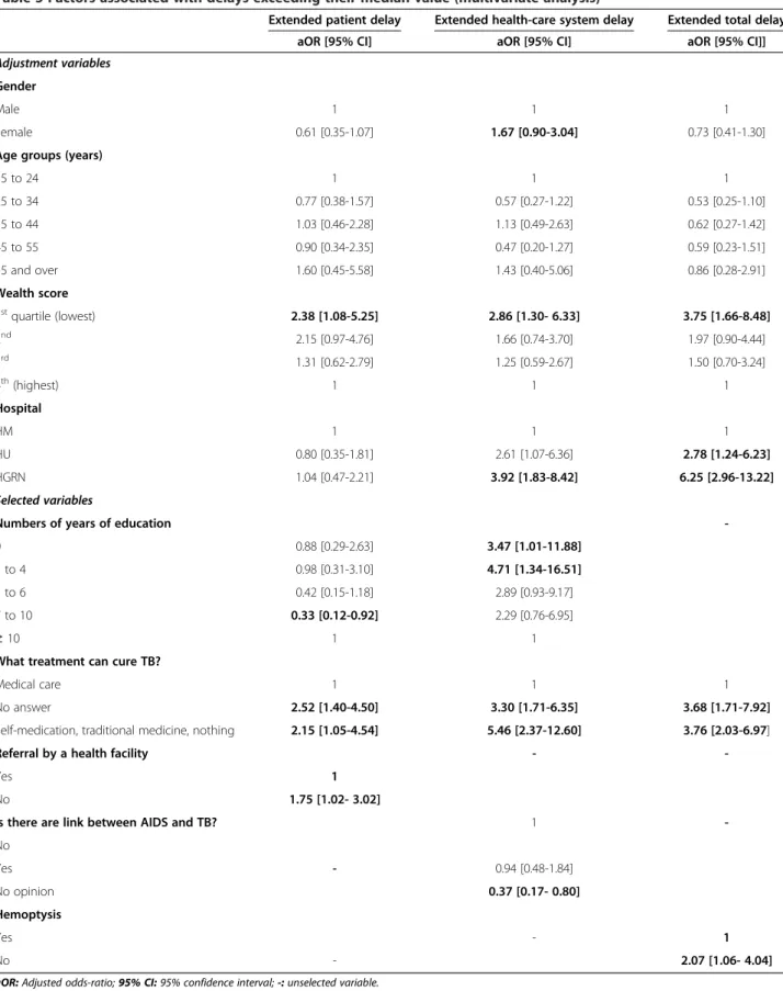 Table 5 Factors associated with delays exceeding their median value (multivariate analysis)