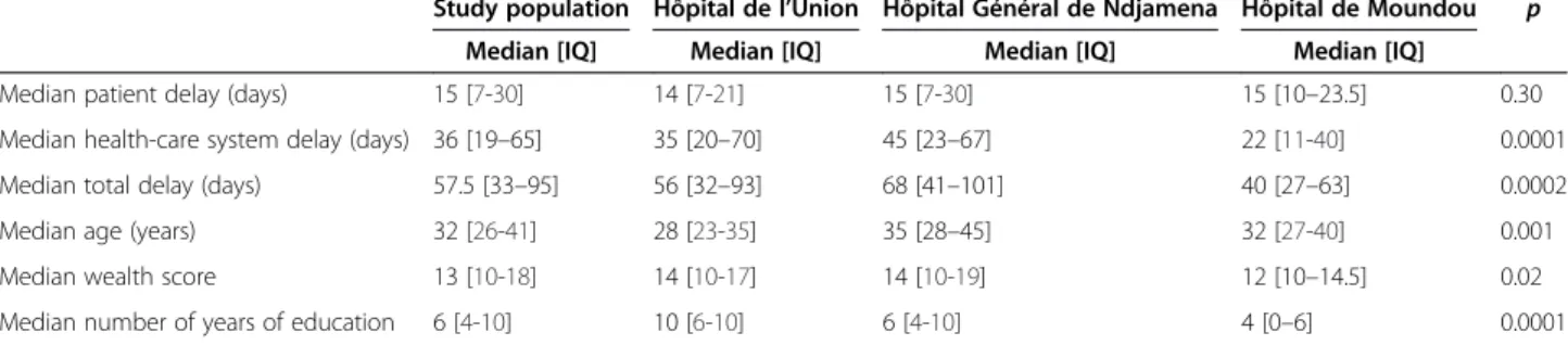 Table 1 Characteristics of the study hospitals