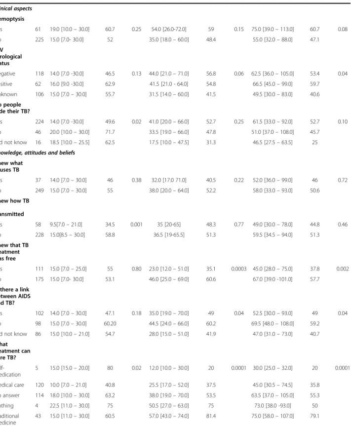 Table 2 Factors associated with delays exceeding their median value (univariate analysis ) (Continued) Clinical aspects Hemoptysis Yes 61 19.0 [10.0 – 30.0] 60.7 0.25 54.0 [26.0-72.0] 59 0.15 75.0 [39.0 – 113.0] 60.7 0.08 No 225 15.0 [7.0- 30.0] 52 35.0 [1