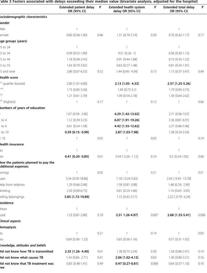 Table 3 Factors associated with delays exceeding their median value (bivariate analysis, adjusted for the hospital) Extended patient delay