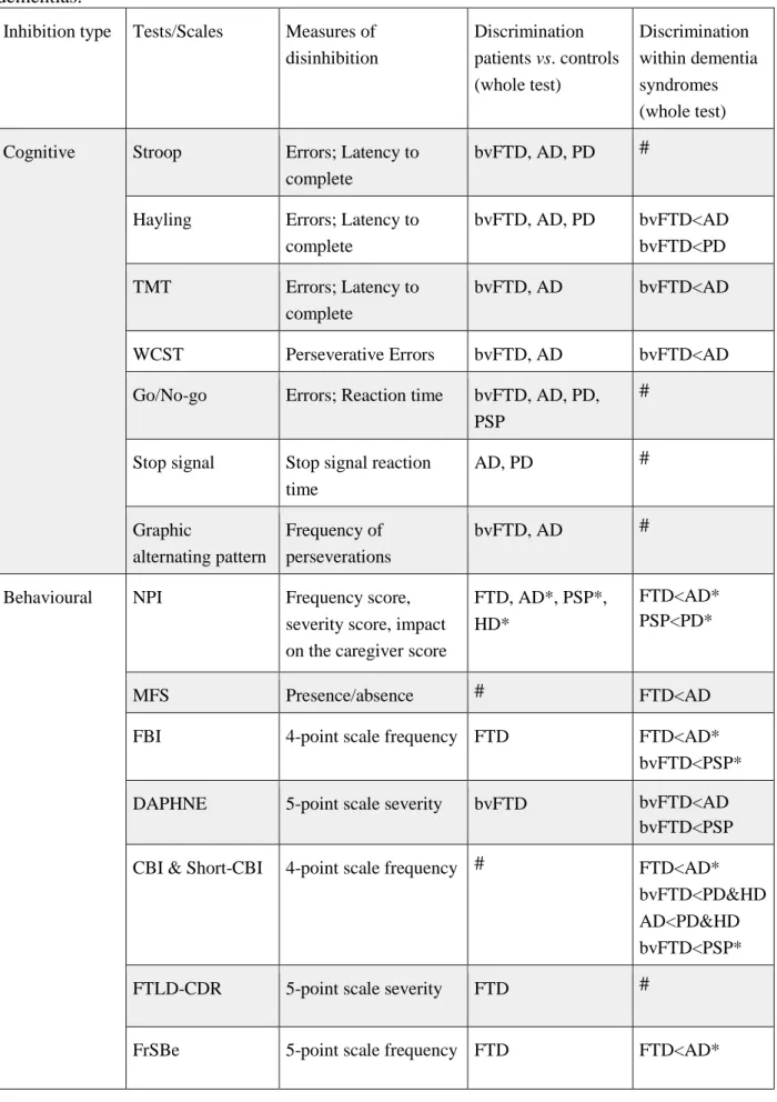 Table 1. Main available tests and scales measuring disinhibition in neurodegenerative  dementias