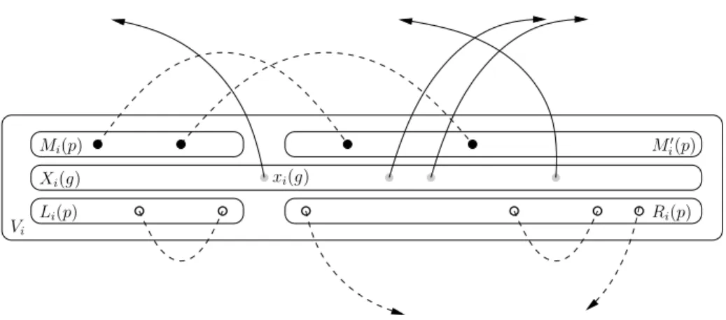 Figure 4: The partition of V i induced by a pairing p. Solid lines belong to the exit graph ex(p).