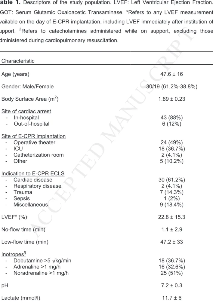 Table  1. Descriptors  of  the  study  population.  LVEF:  Left  Ventricular  Ejection  Fraction