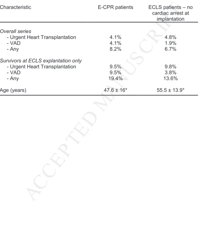 Table 3.   Rates of bridge to urgent heart transplantation or to VAD implantation: patients  receiving  E-CPR  vs
