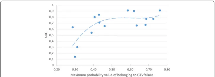 Fig. 6 Area under the curve (AUC) of probability maps plotted against their corresponding maximum probability value of belonging to GTVfailure