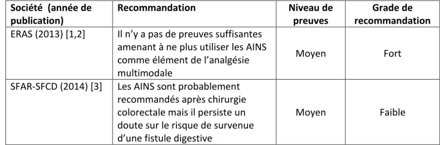 Tableau 2 : Résumé des recommandations actuelles des Sociétés savantes 