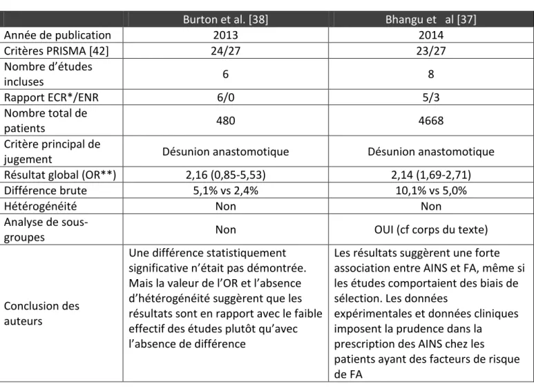 Tableau 3 : Principaux caractéristiques et résultats des méta-analyses d’études cliniques