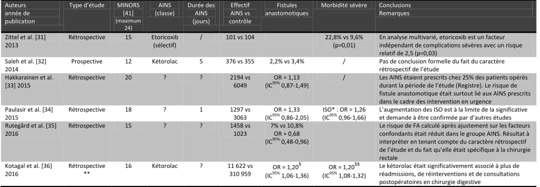 Tableau 4 : Les études cliniques comparatives non-incluses dans les méta-analyses et évaluant l’effet des AINS sur le risque de désunion anastomotique en  chirurgie colorectale 