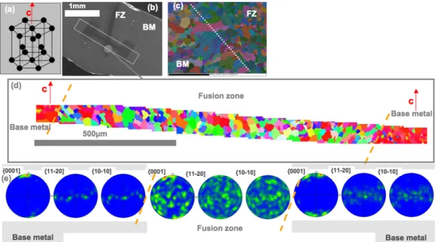 Fig. 3. (a) Sketch of the hep crystal, (b) location of the analysis, (c) EBSD maps of the FZ/MB transition, (d) EBSD maps of the LBW section (IPF colouring), and (e) corresponding pole ﬁgures.