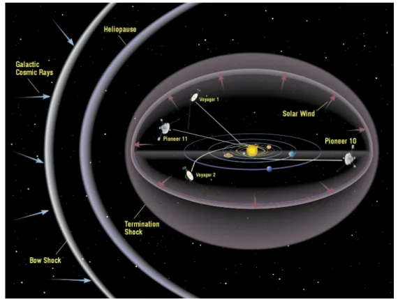 Figure 1.8 : D´eviation des rayons cosmiques par le champ magn´etique so- so-laire (illustration NASA).
