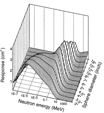 Figure 2.6 : Courbes des fonctions de r´eponse d’un syst`eme de sph`eres de Bonner munies d’un compteur proportionnel central `a 3 He [Thomas et Alevra, 2002].