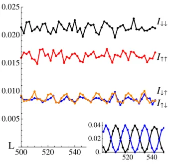 FIG. 5: (Color online) Oscillations of the spin components of the current as a function of the chain length (lengths between 500 and 600), for V D = 2.0, when SO Rashba coupling is present (α R = 0.2, ∆ = 0.6, B = 0.6, Γ L = Γ R = 0.05 and t = 1)