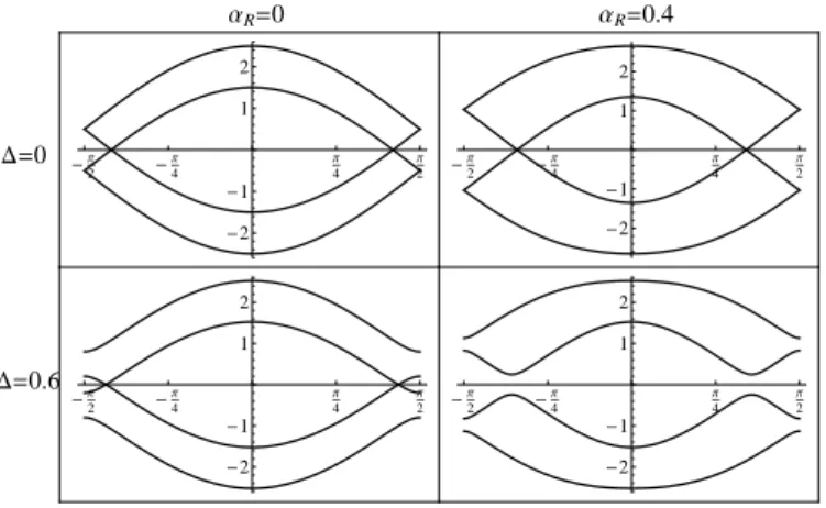 FIG. 2: Spectrum of the tight-binding chain (see Eqs. (1)-(2)) with magnetic field (B = gµ B H = 1.3), with and without Rashba coupling α R and ionicity ∆ (t = 1 has been taken as unit of energy).
