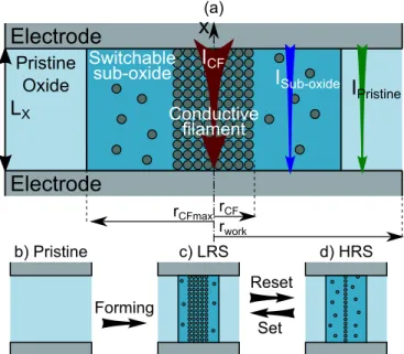 Fig. 1: Schematic representation of a) the different regions con- con-sidered within the MIM structure and the different mechanism between the states of the cell: b) Pristine state, c) LRS and d) HRS.