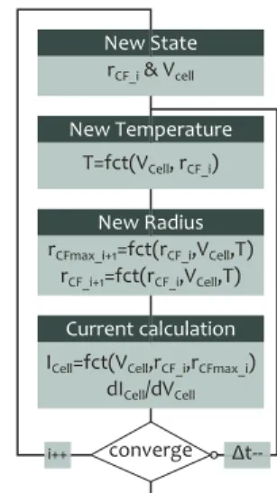 Fig. 2: Program flowchart employed for numerical simulation of OxRAM memory elements.