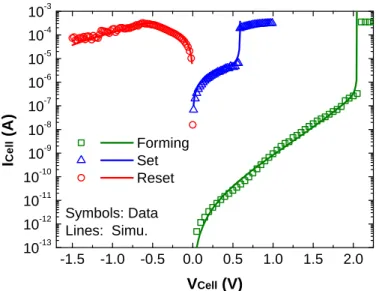 Fig. 3: Electrical simulation (E LDO ) of 1T/1R OxRAM mem- mem-ory cell. a) Schematic of 1T1R structure