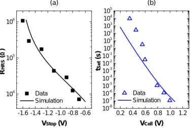 Fig. 7: Experimental switching voltage as a function of tem- tem-perature in [18] and corresponding simulation results.