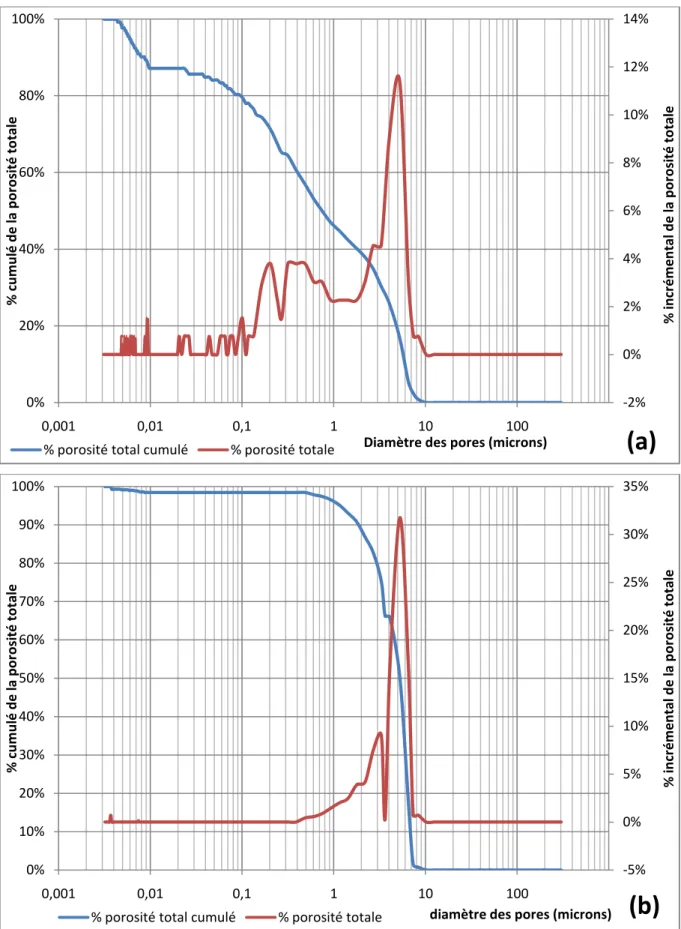 Figure II-6 : Pourcentage cumulatif de la porosité et celle incrémentielle des agrégats cuits à  1200°C