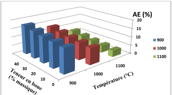 Figure II-21 : Variation de l’absorption d’eau (AE) des agrégats de mélange AK-BO  frittés avec la température et l'argile additionnée