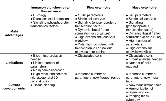 Table I: Potential approaches for myeloid regulatory cells phenotype analysis 