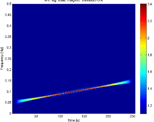 Figure 10: Plan temps-fréquence d'un chirp linéaire obtenu par transformée de Wigner-Ville 