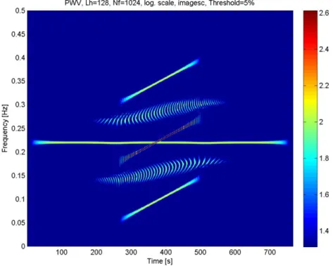 Figure 14: Pseudo Wigner-Viller d'un signal constitué d'un signal monochromatique et de deux chirps linéaires localisé en  temps 