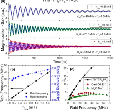 FIG. 3. (Color online) Rabi oscillations and coherence properties of a soliton qubit. (a) Series of Rabi oscillations of (TMTTF) 2 PF 6