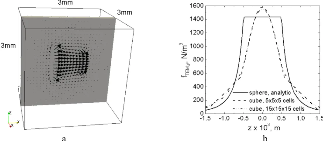 Figure 5. Numerical results for a cubic particle 1mm×1mm×1mm inside the infinite media
