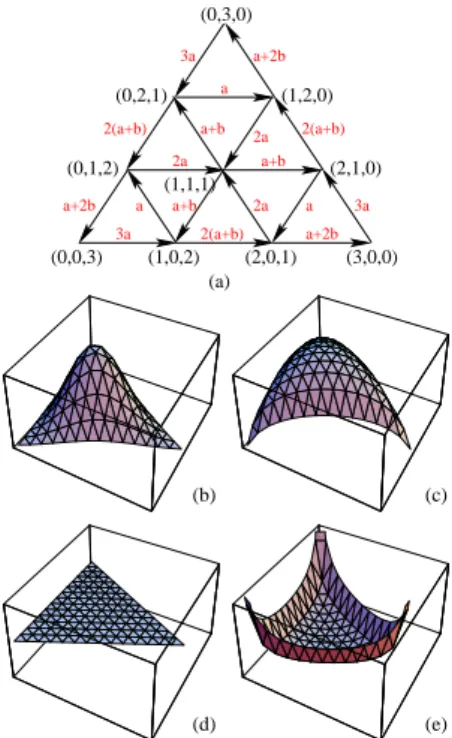 FIG. 2: Gillespie simulations of coupled stochastic oscilla- oscilla-tors: (a) mean frequency ω (blue squares), bandwidth ∆ω (black diamonds), and the coherence parameter CP (red  cir-cles) vs