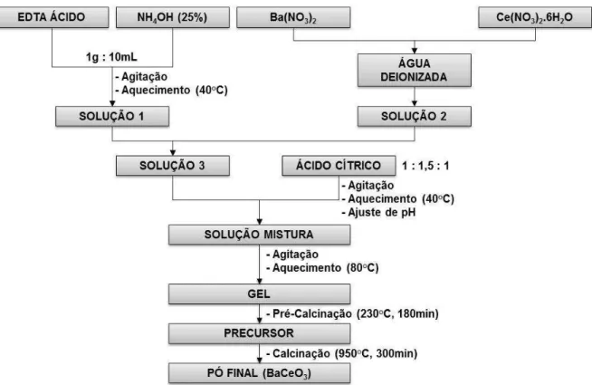 Figura 3.1 - Fluxograma que representa o procedimento experimental para síntese da  membrana pelo método complexo combinando EDTA-citrato para o pó cerâmico 