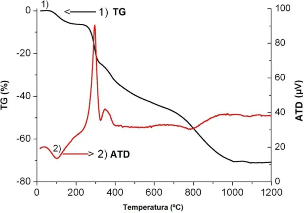 Figura 4.1- TG/ATD do pó precursor BaCeO 3-  . 