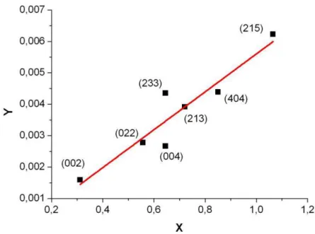 Tabela 4.2- Propriedades texturais do pó de BaCeO 3-   obtido a partir da rota proposta  com base no método de complexação EDTA  –  Citrato modificado