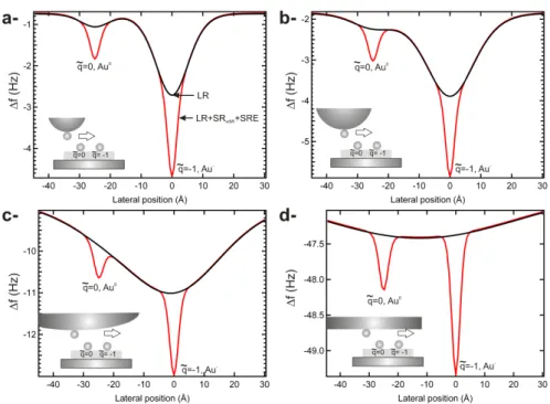 FIG. 4: (color online). ∆f profiles computed from the corresponding force profiles calculated at z = 4.8 ˚ A with V b = 0
