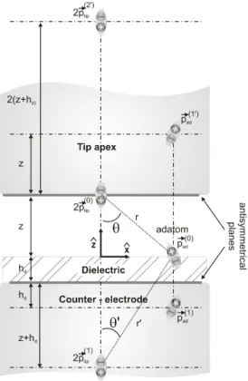 FIG. 5: Geometry of the parameters defined in the model and description of the image dipole process for the calculation of the dipolar fields, E dip ad and E diptip 