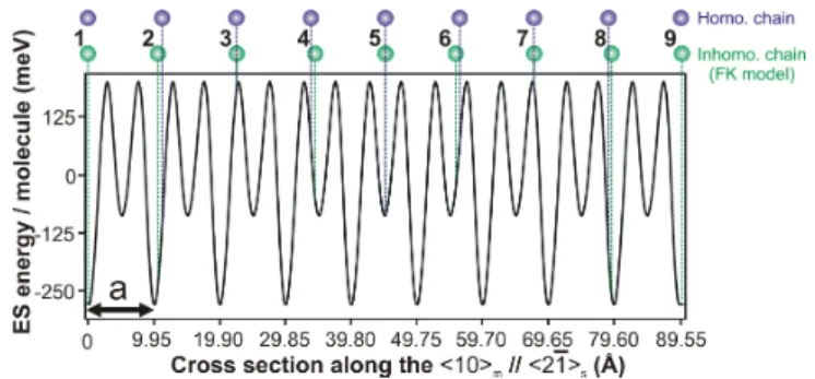 FIG. 4: (Color online) 9 molecules are forced within the dis- dis-tance of 10 minima of the ES energy profile along the h21i s