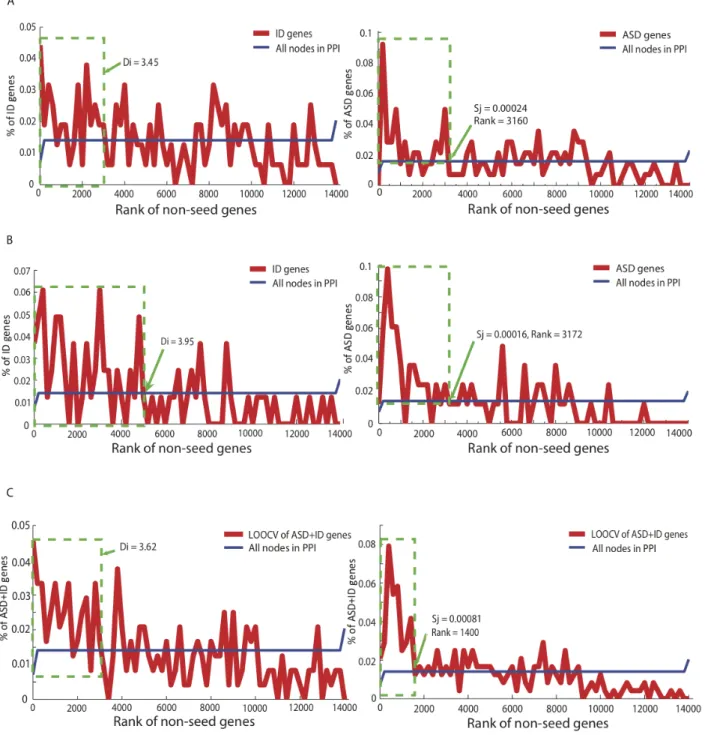 Figure 2. Non‐cumulative percentages of identified non‐seed gene hits per shortest path distance and MFPT score ranking in  (A)  ASD,  (B)  ID,  or  (C)  ASD+ID  neighborhoods.  The  green  frames  show  D i   and  Sj  scores  chosen  arbitrarily  as  dise