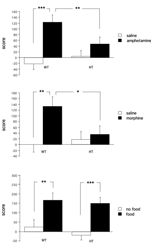Figure 3. Conditioned place preference in CN98 WT and mutant mice. Scores represent the difference  in  seconds  between  the  post-  and  pre-conditioning  time  spent  in  the  drug-associated  compartment