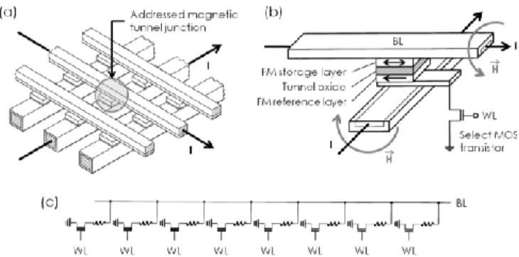 Figure 1.  Circuit/architecture  of  non  volatile  systems:  (a)  Conventional  implementation  with  logic  block  and  standalone  non  volatile  memory  (NVM) on separated chips