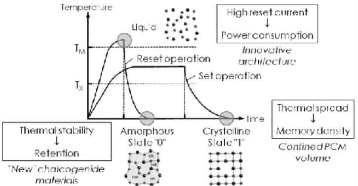 Figure 3.  Temperature  profiles  used  for  set  and  reset  operations  in  PCM. 