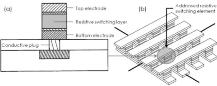 Figure 5.  (a) Scheme of typical RRAM memory element: resistive switch- switch-ing layer is sandwiched between top and bottom electrodes to form simple  MIM  (Metal/Insulator/Metal)  structures